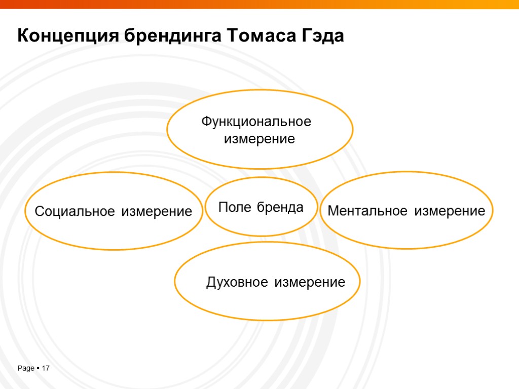 Концепция брендинга Томаса Гэда Функциональное измерение Духовное измерение Ментальное измерение Социальное измерение Поле бренда